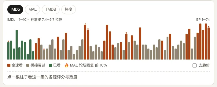 分集评分曲线